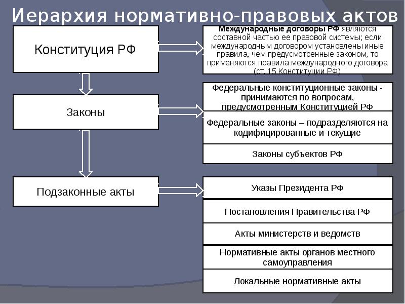 Нормативные акты рф план